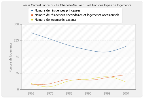 La Chapelle-Neuve : Evolution des types de logements